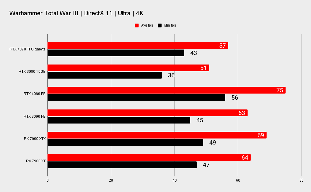 Nvidia RTX 4070 Ti benchmarks