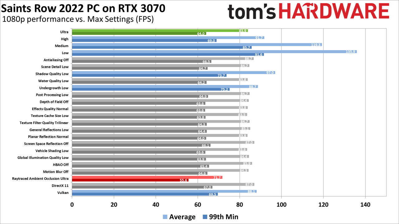 Saints Row best settings &ndash; charts showing performance setting effects