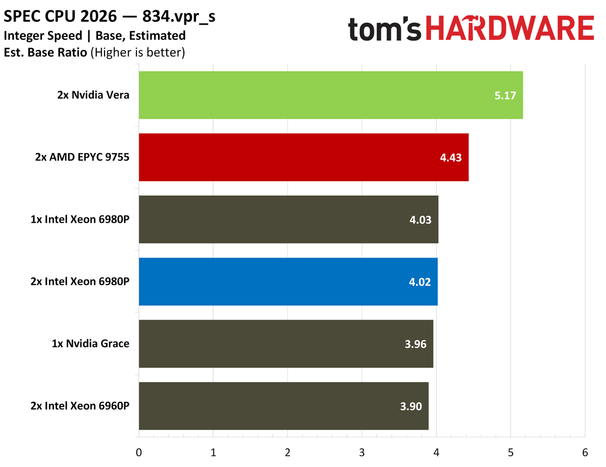 Nvidia Vera SPEC intspeed.
