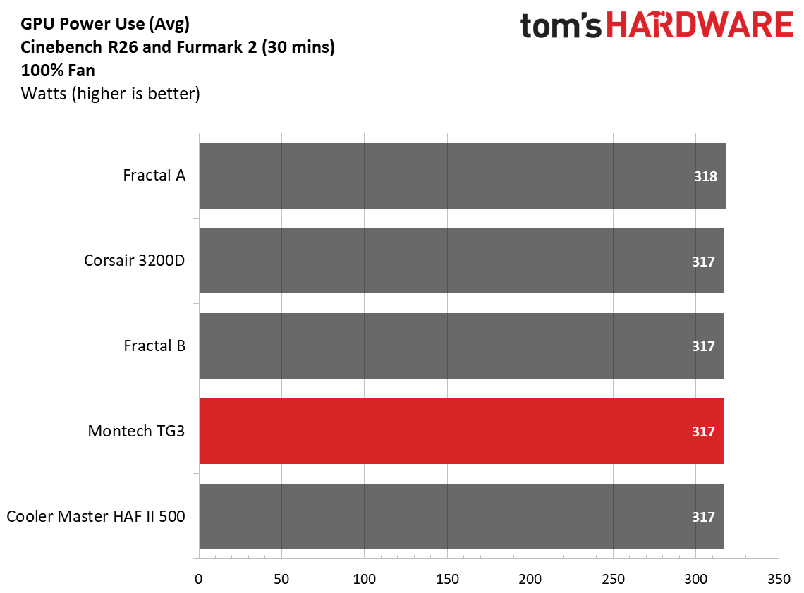 Montech TG3 - 100% fan