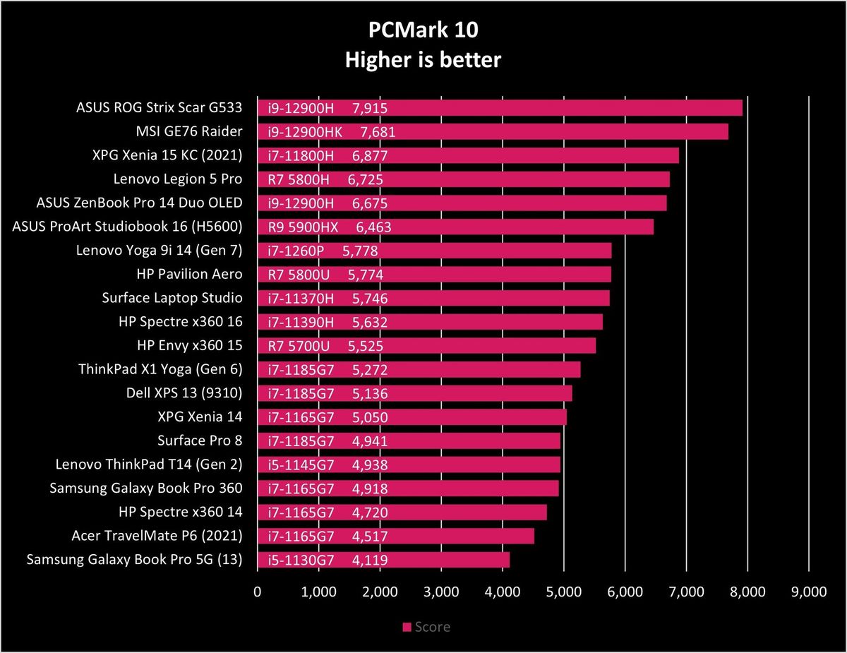 ASUS Zenbook Pro 14 Duo OLED Benchmark