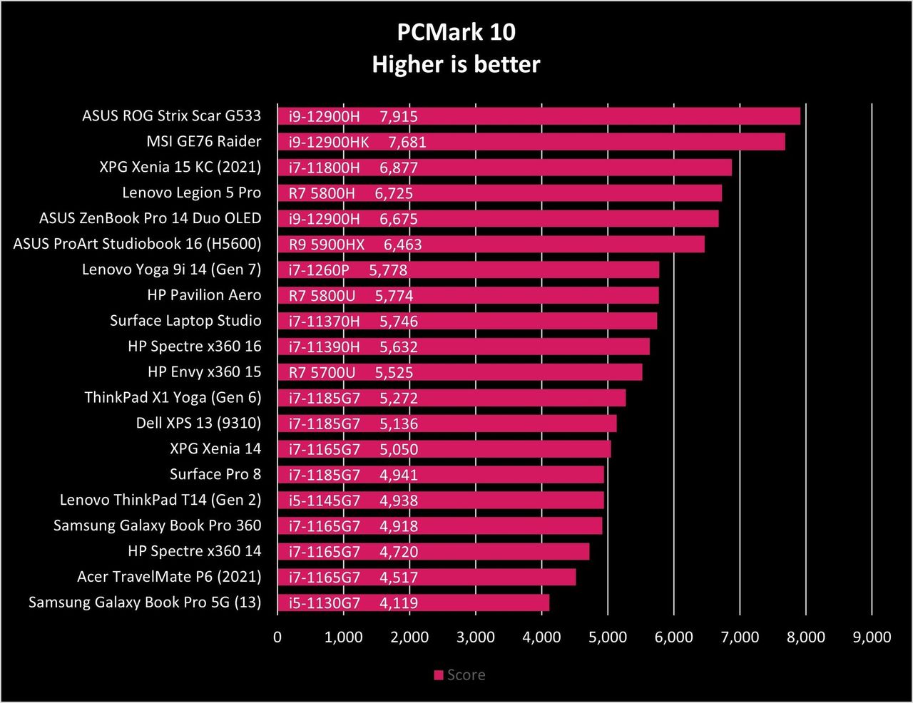 ASUS Zenbook Pro 14 Duo OLED Benchmark