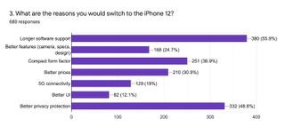 SellCell iPhone 12 survey