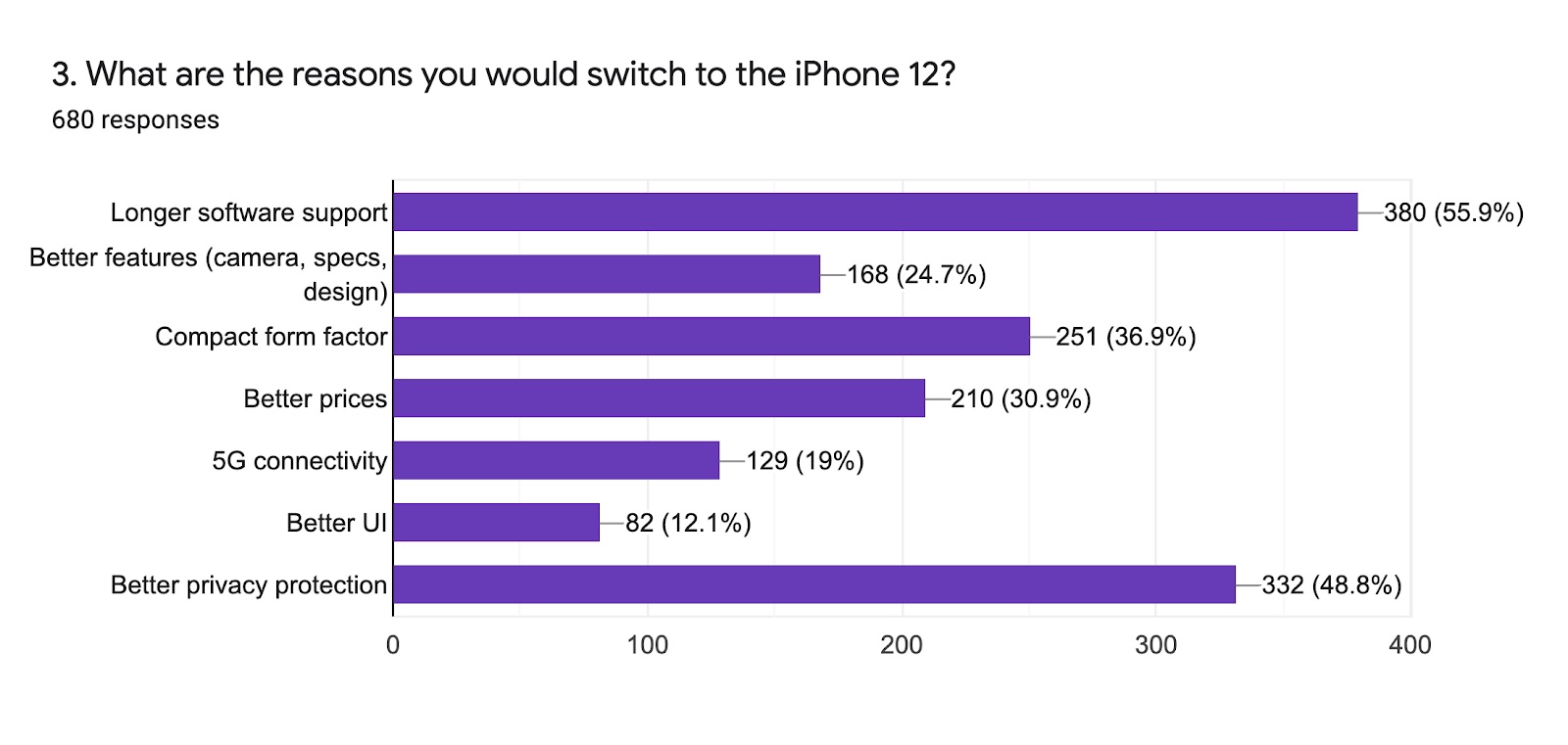 SellCell iPhone 12 Survey