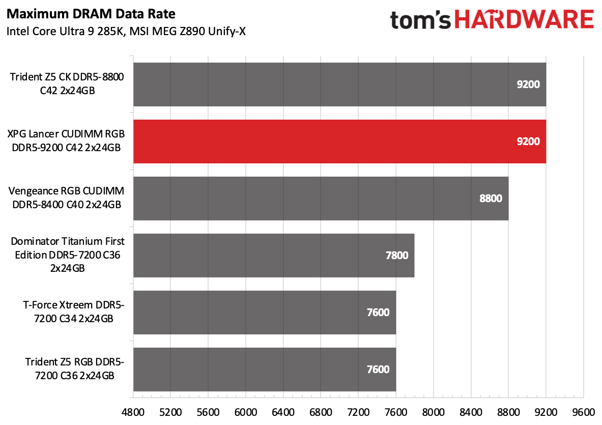 DDR5 Review