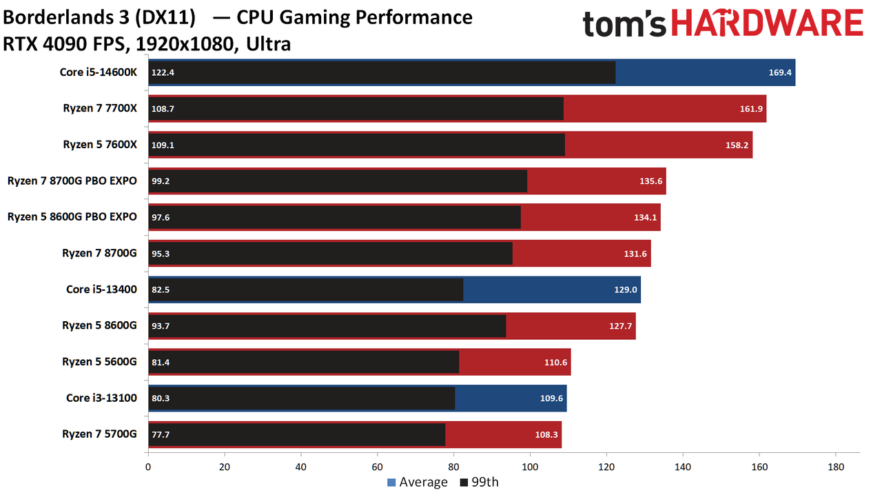 Ryzen 5 5600G