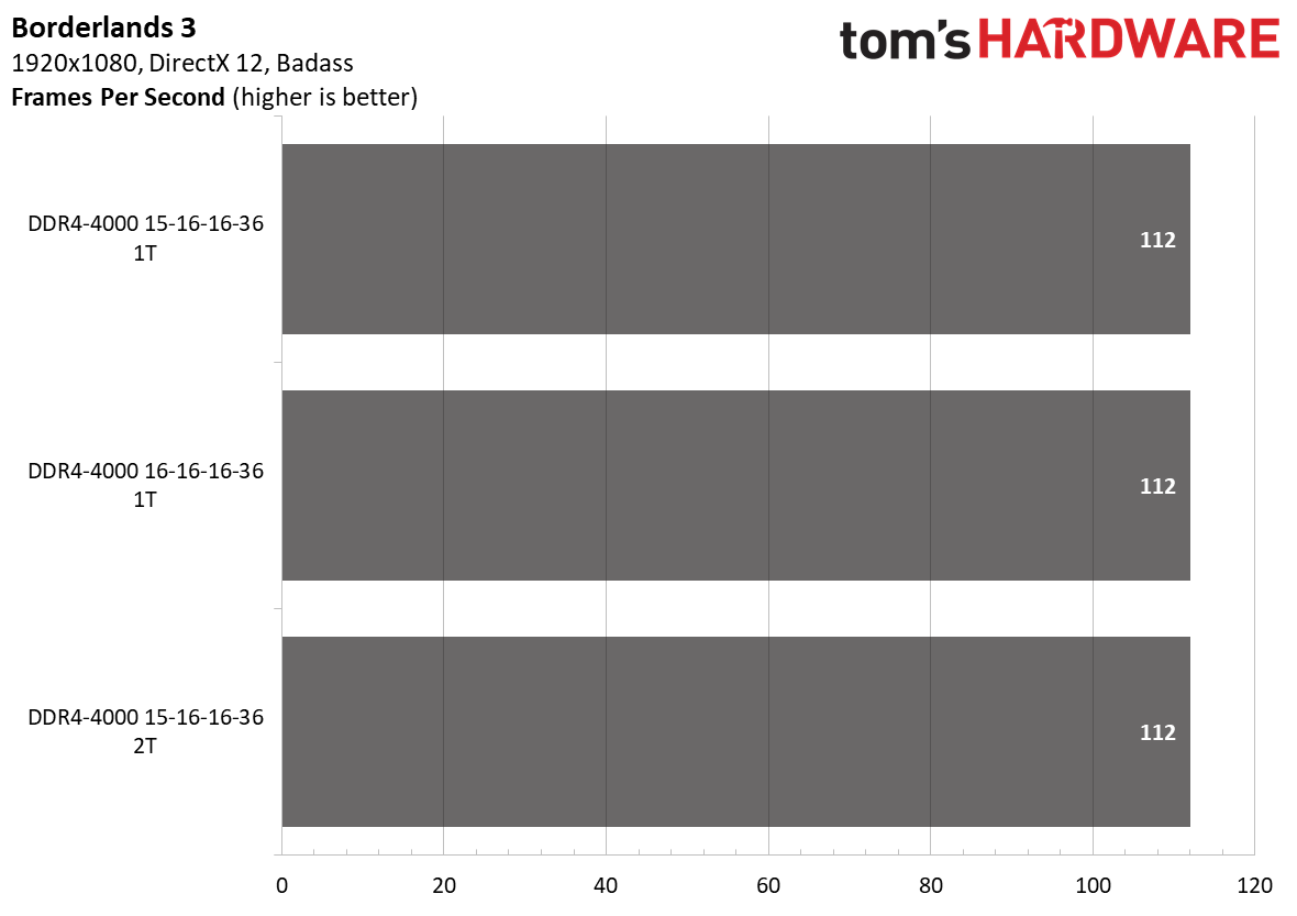 Ryzen 5000 Memory Scaling