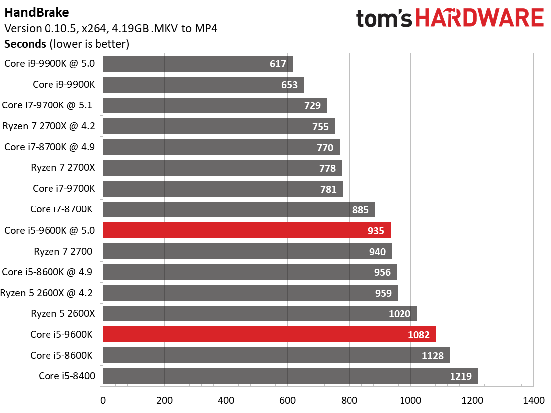 Rendering, Encoding and Compression - Intel Core i5-9600K Review