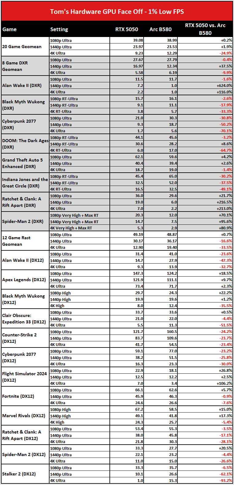 RTX 5050 vs Arc B580