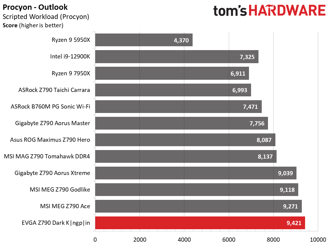 Benchmarks - EVGA Z790 Dark Kingpin