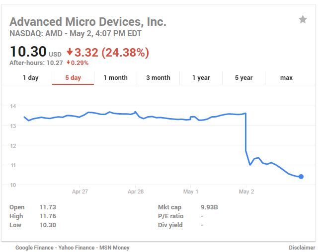 Акции амд. Акции Intel и AMD. Акция АМД за 10 лет. Падение акций AMD В 2006.