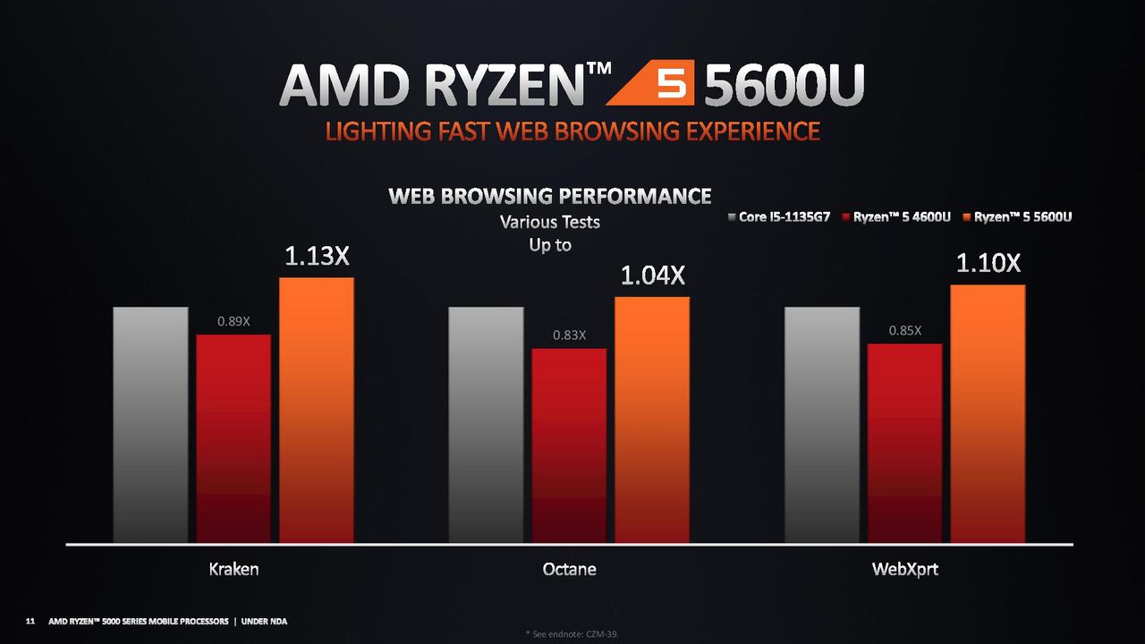 AMD Ryzen 5000 Mobile Ultrathin Benchmarks