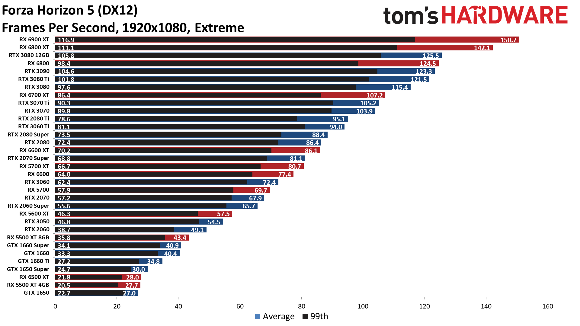 GPU benchmarks hierarchy standard gaming performance charts