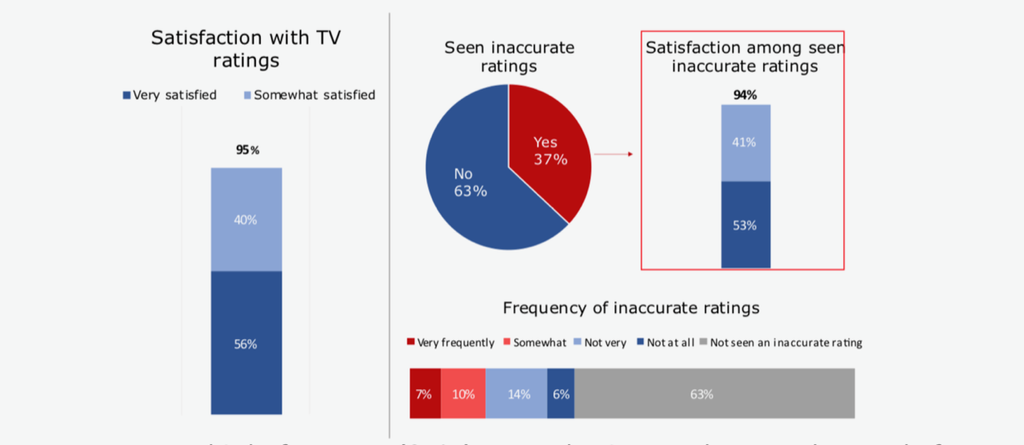 Parents GiveTV Ratings System High Marks | TV Tech