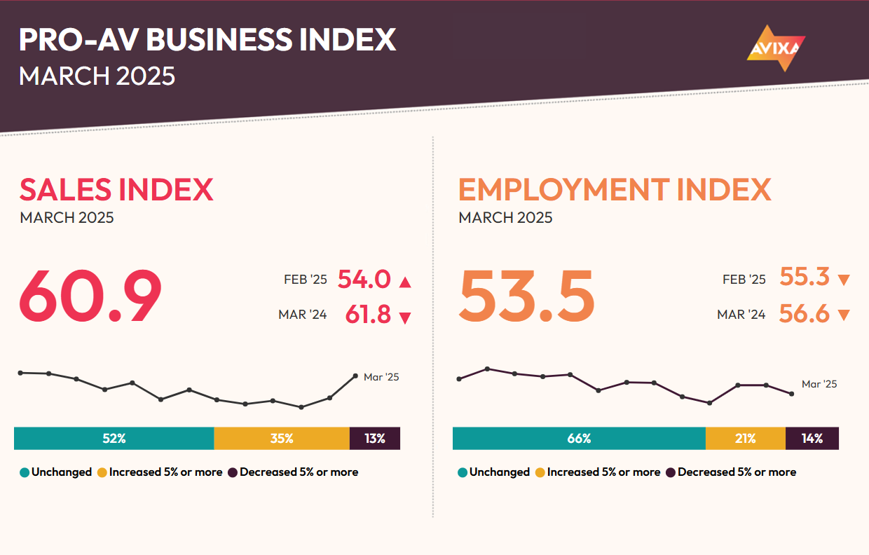 Pro AV Business Index March 2025