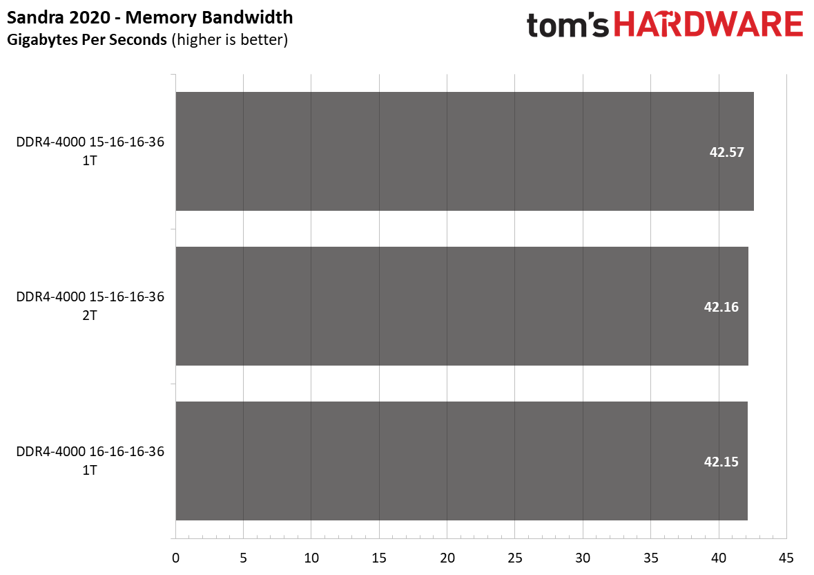 Ryzen 5000 Memory Scaling