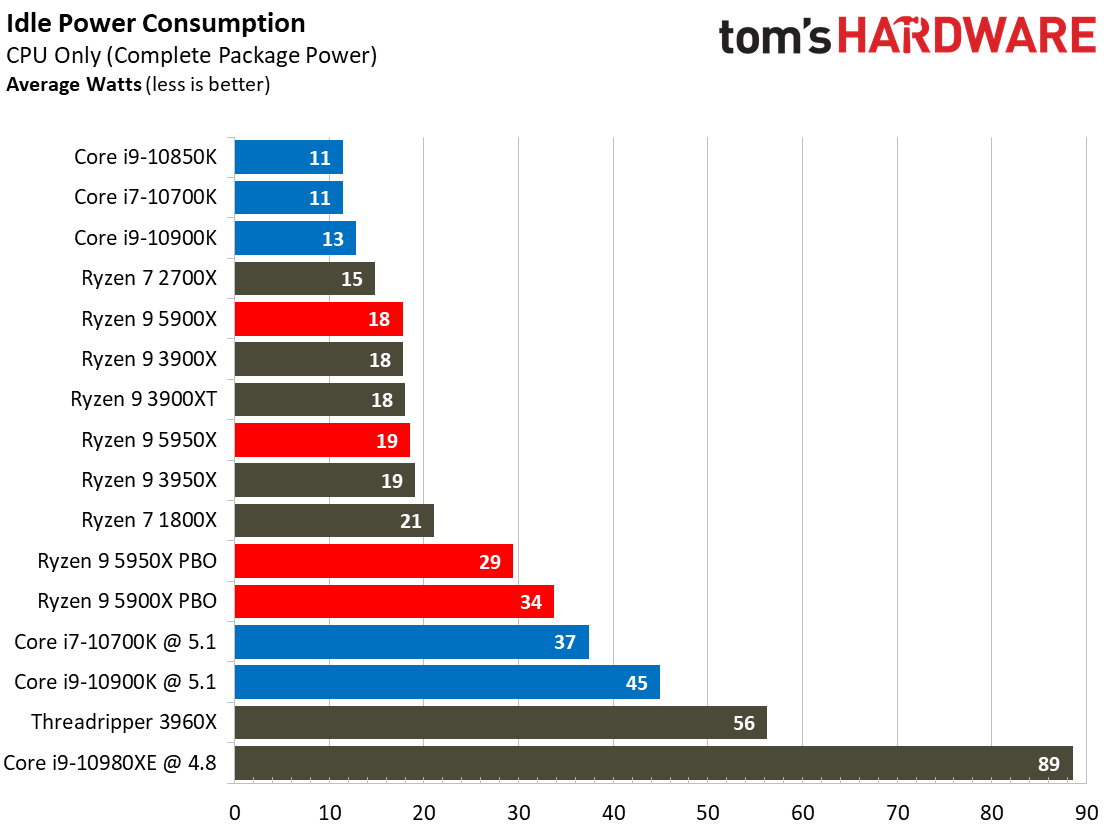 Power 1 Ryzen 9 5900X