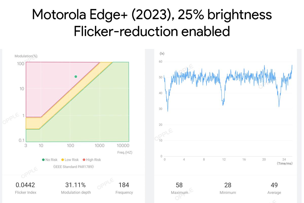 Measuring the flicker rate of the Motorola Edge Plus (2023) display