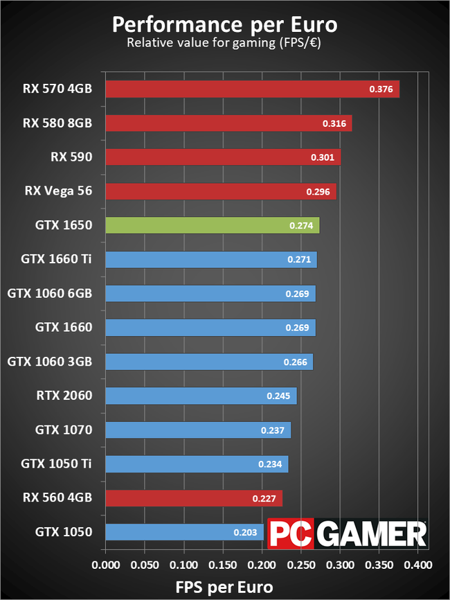 Максимальная gtx. Видеокарта GTX 1650 обзор. Тест видеокарты GEFORCE GTX 1650. Тест GPU GEFORCE GTX 1650. Видеокарта 1650 в играх тесты.