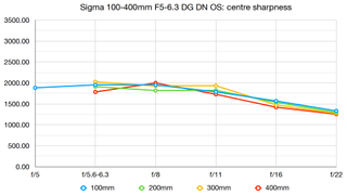 Sigma 100-400mm f/5-6.3 DG DN OS | C review