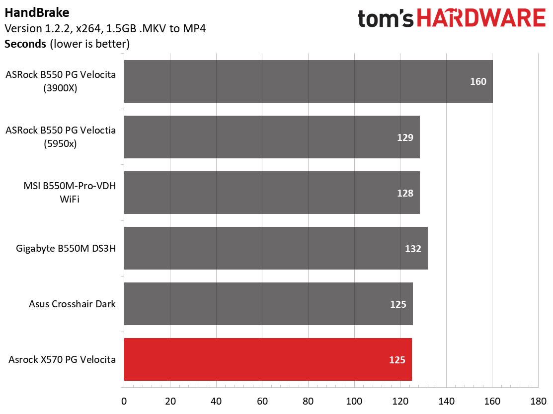 ASRock X570 PG Velocita