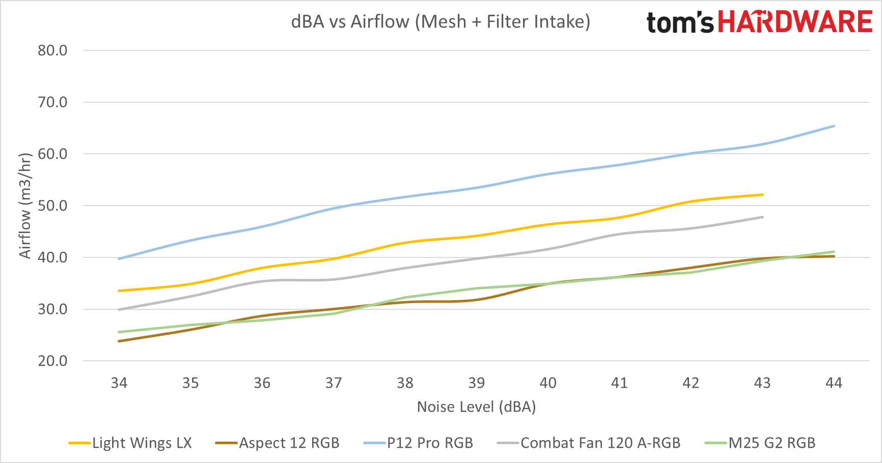 Budget RGB Fan Roundup