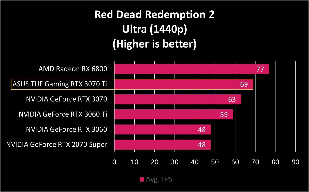 ASUS TUF Gaming RTX 3070 Ti Benchmarks