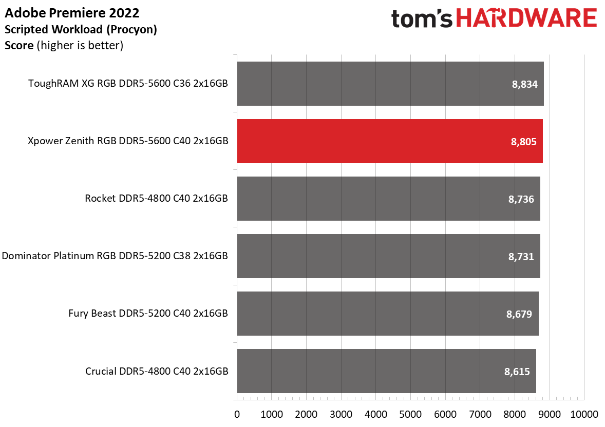 DDR5 Review