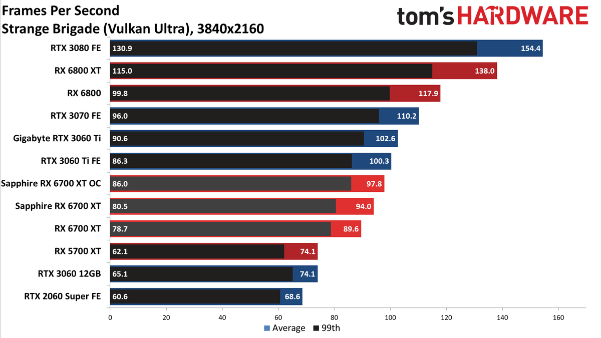 Sapphire Radeon RX 6700 XT Nitro+