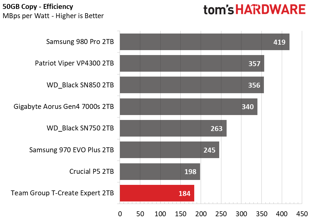 Team Group T-Create Expert SSD
