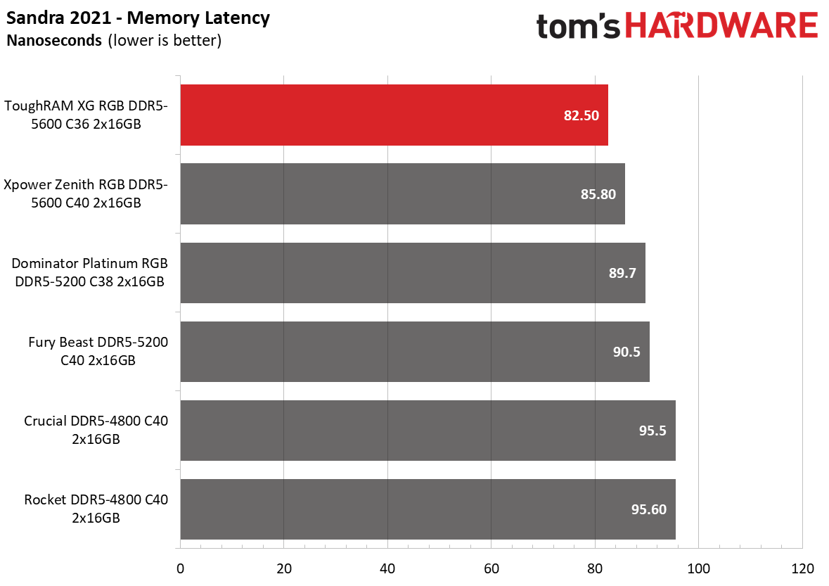 DDR5 Review