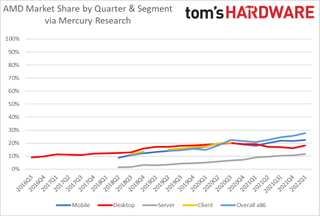 AMD CPU share skyrockets amid biggest desktop PC quarterly decline in history Tom's Hardware via McCarron
