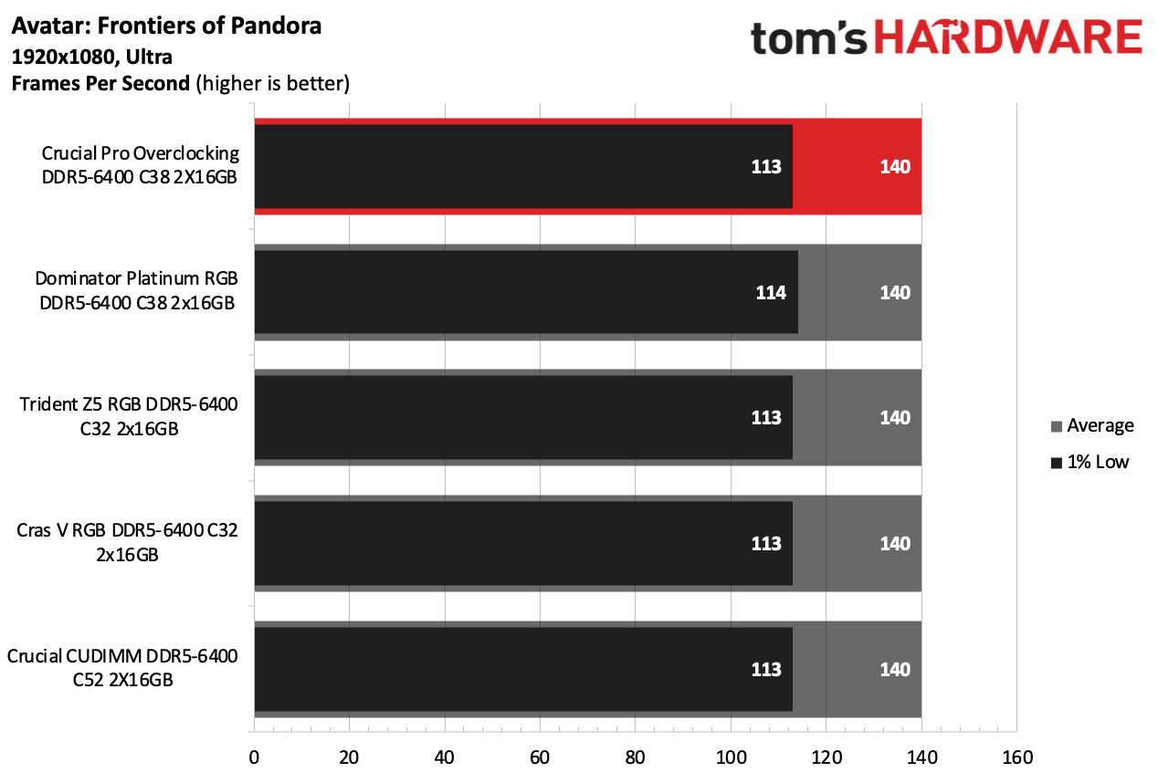 DDR5 Review