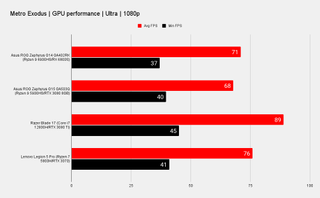 Benchmark results for the Asus ROG Zephyrus G14 gaming laptop
