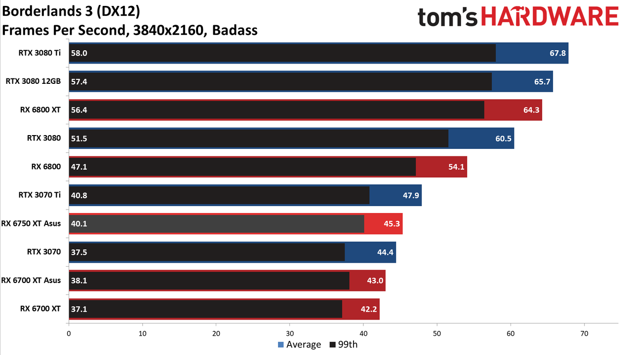 AMD Radeon RX 6750 XT