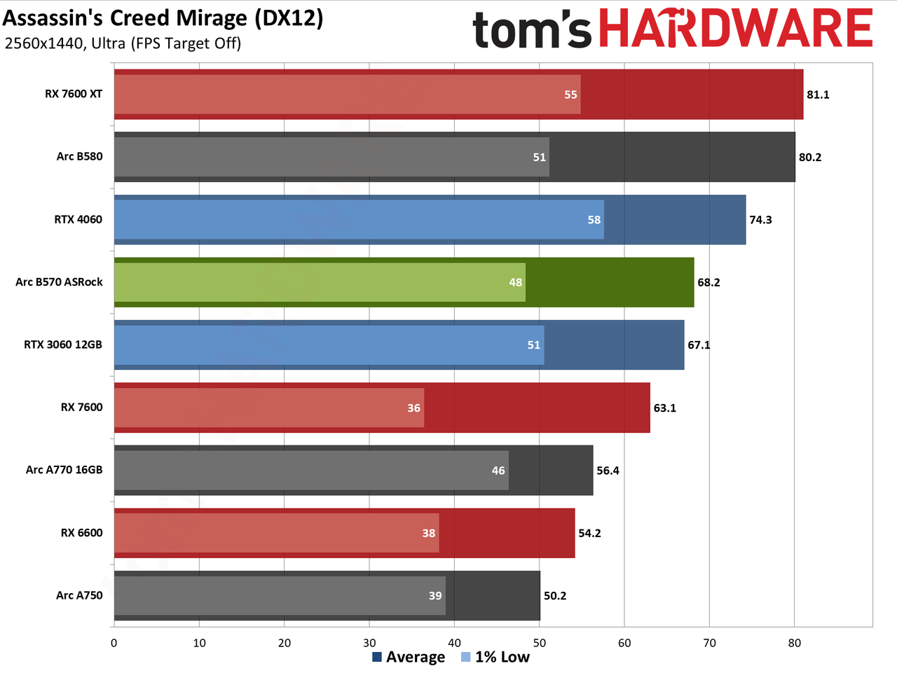 ASRock Arc B570 Challenger OC gaming charts