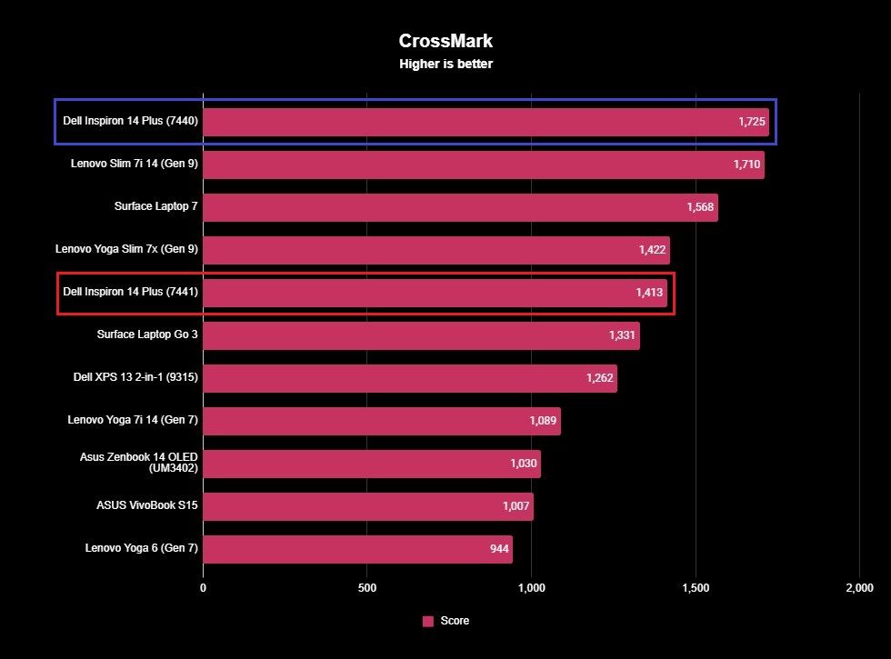 Screenshot of benchmark results for the Dell Inspiron 14 Plus.