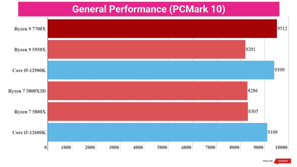 A chart showing the average general performance of the Ryzen 7 7700X against several competing chips