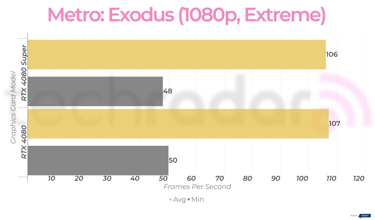 RTX 4080 Super vs RTX 4080 gaming benchmarks
