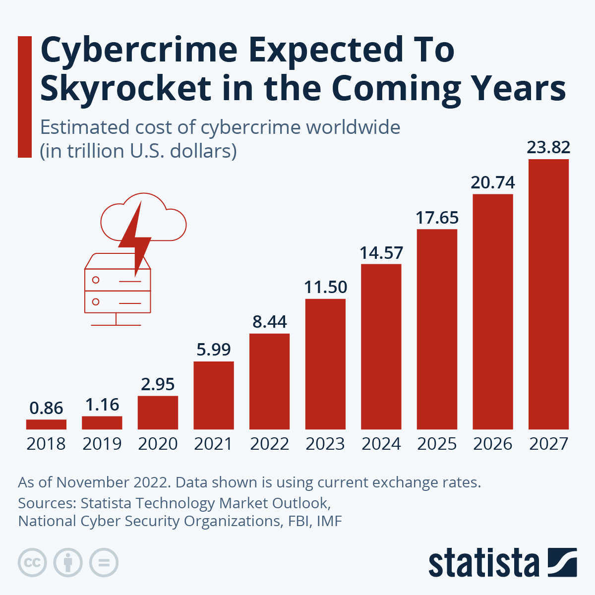 This chart shows the expected cost of cybercrime until 2027.