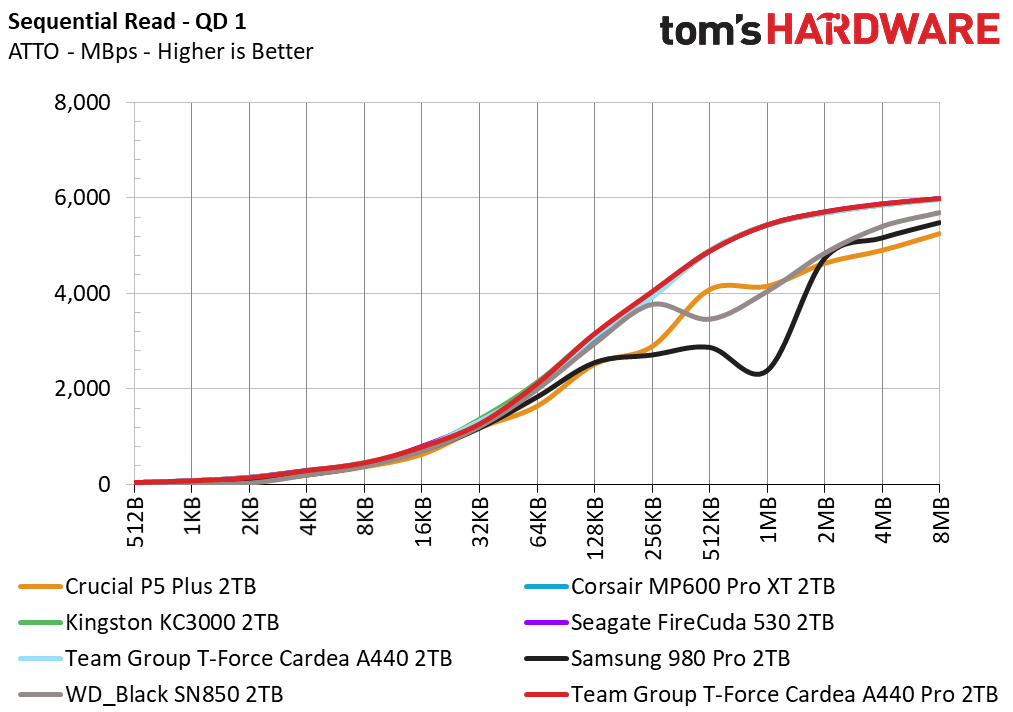 Team Group T-Force Cardea A440 Pro