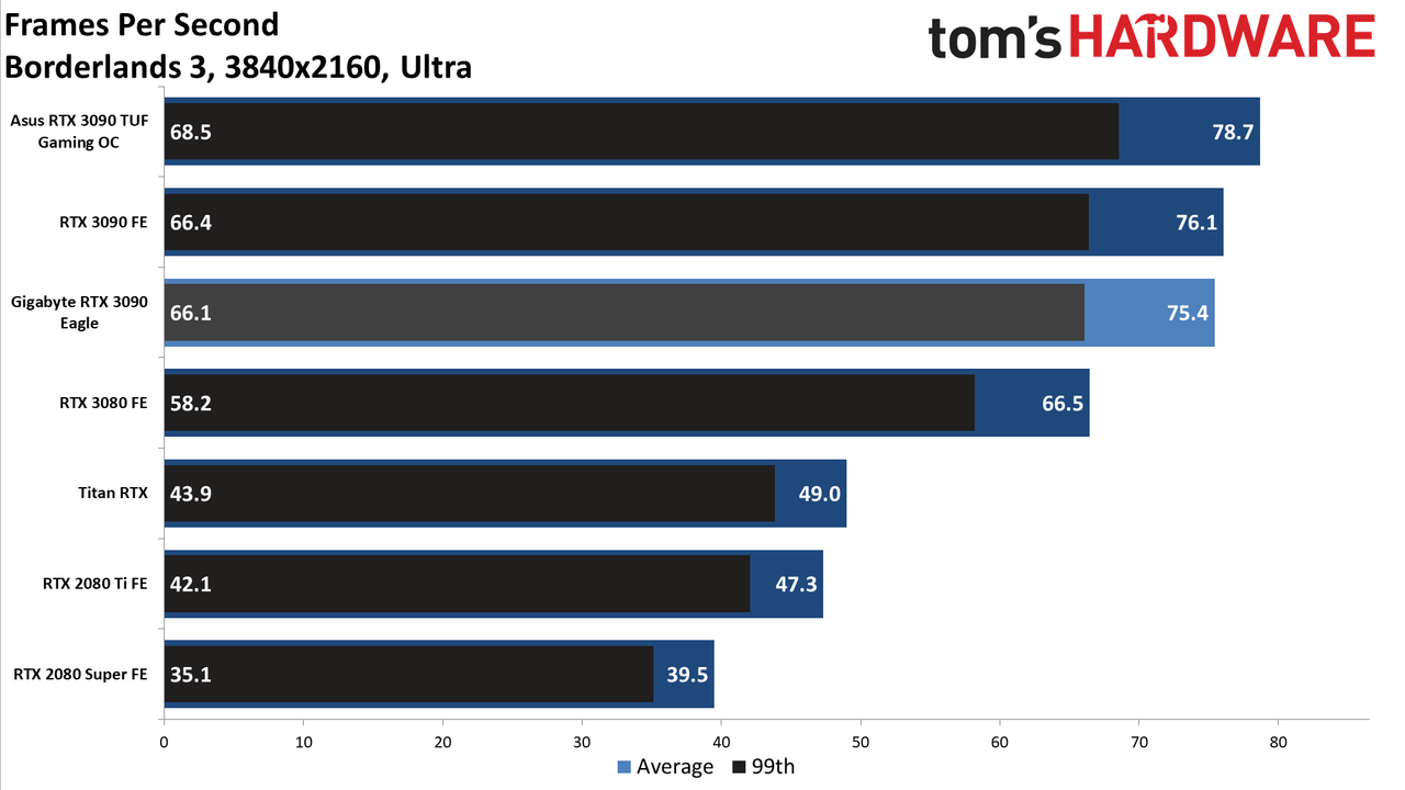 Gigabyte RTX 3090 Eagle Charts