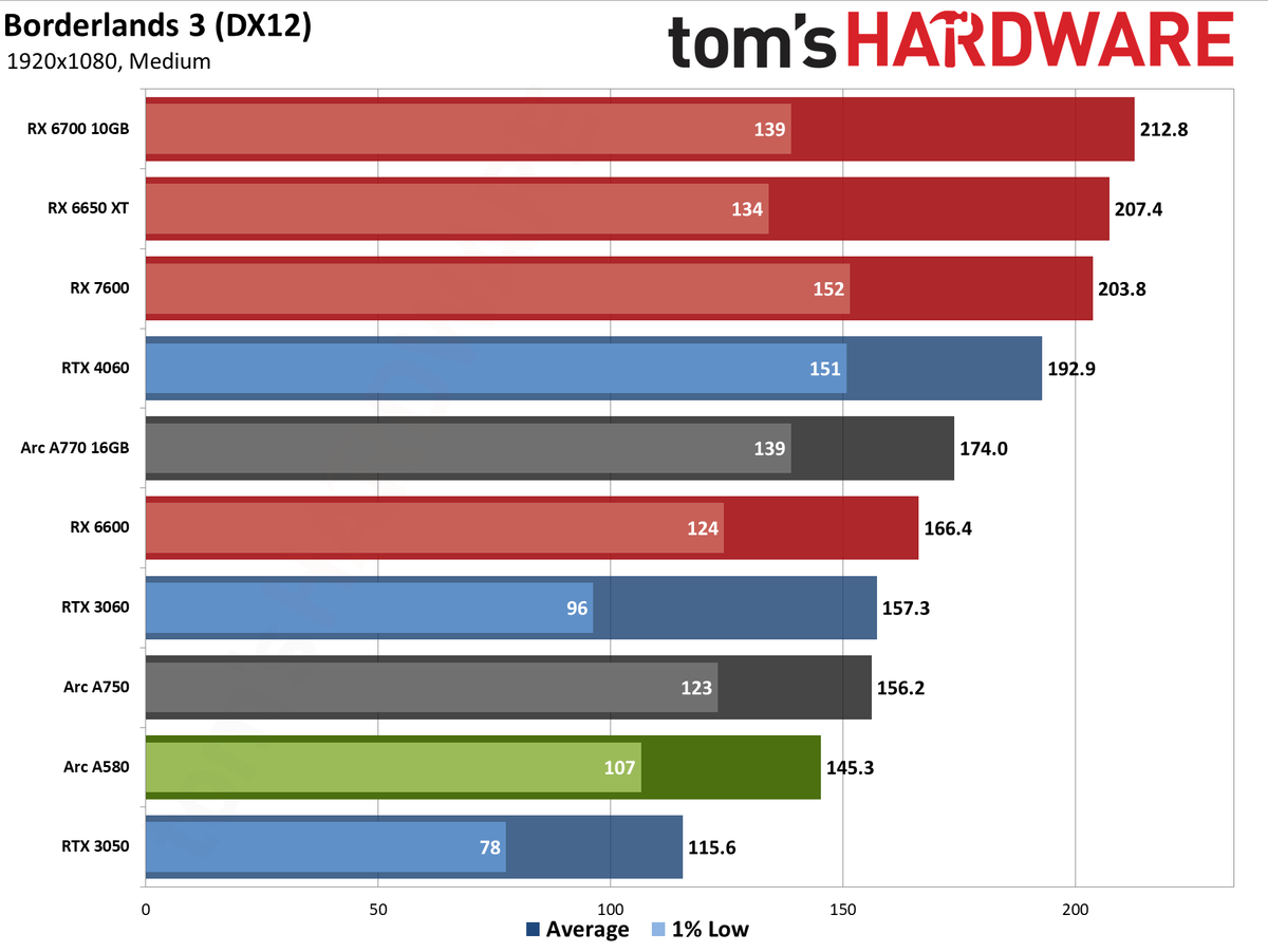 Intel Arc A580 GPU performance charts
