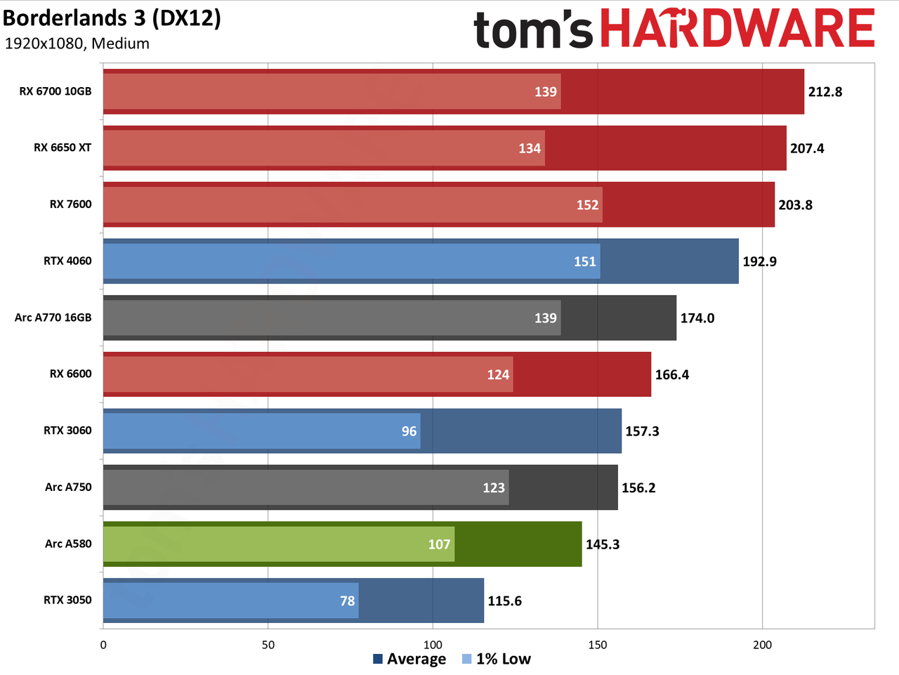 Intel Arc A580 GPU performance charts