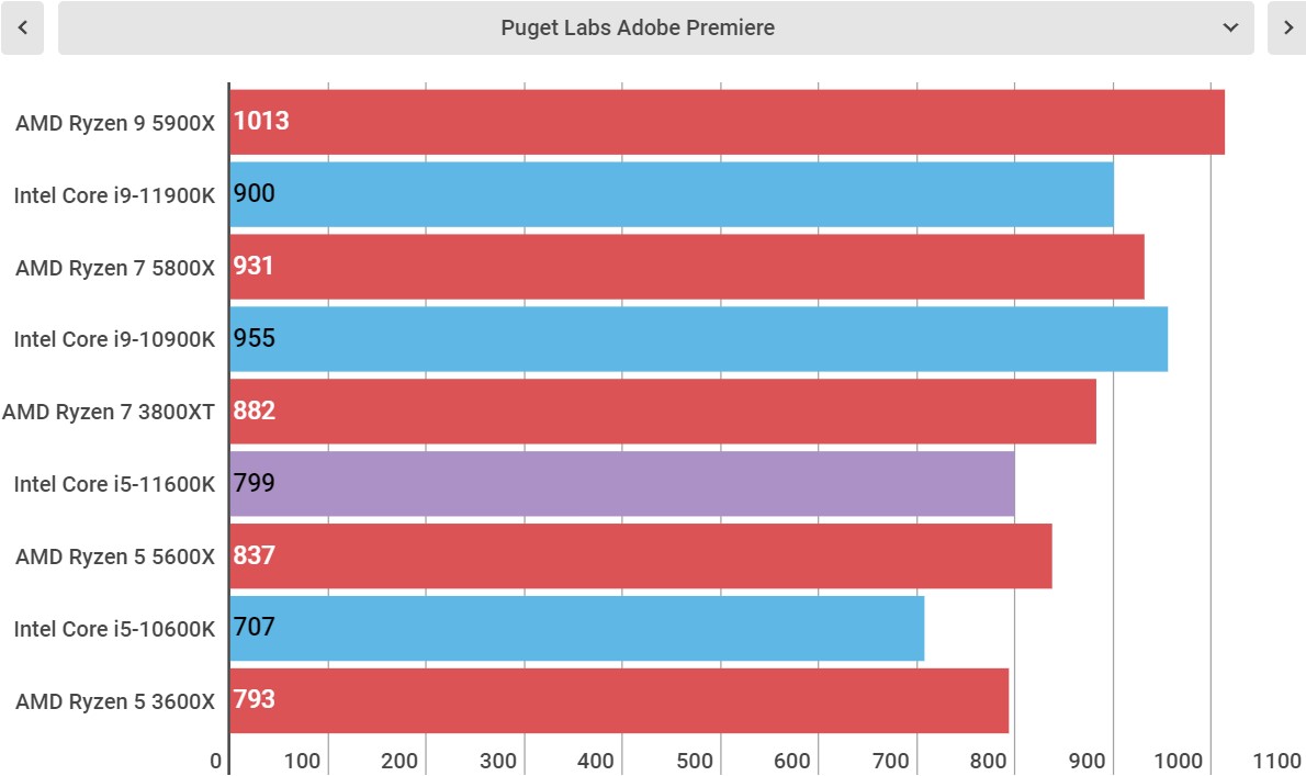 Intel Core i5-11600K perofrmance