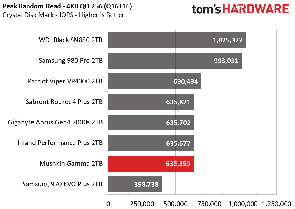 Mushkin Gamma M.2 NVMe SSD