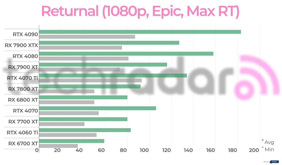 Benchmark results for the AMD Radeon RX 7700 XT