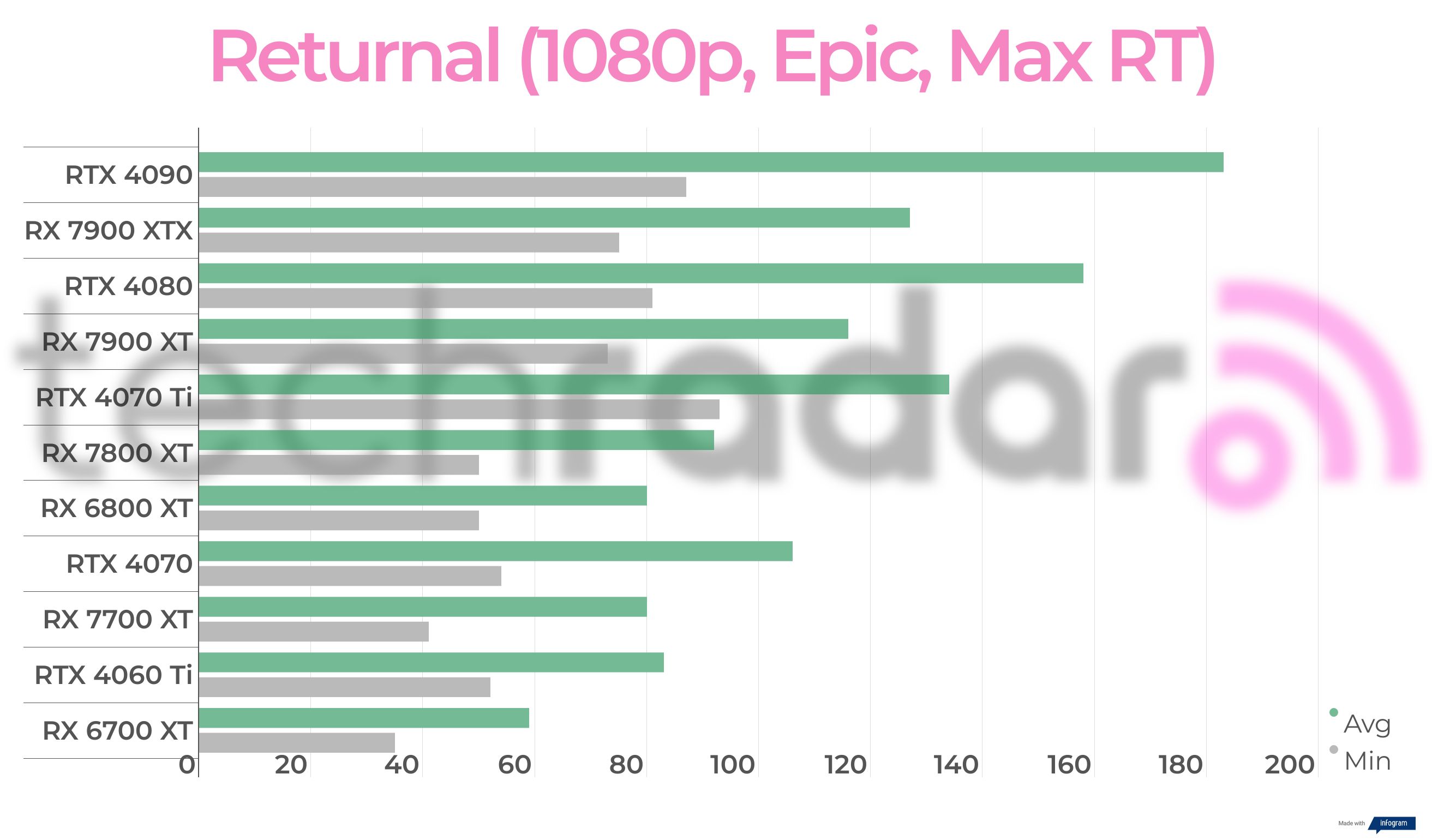 Benchmark results for the AMD Radeon RX 7700 XT