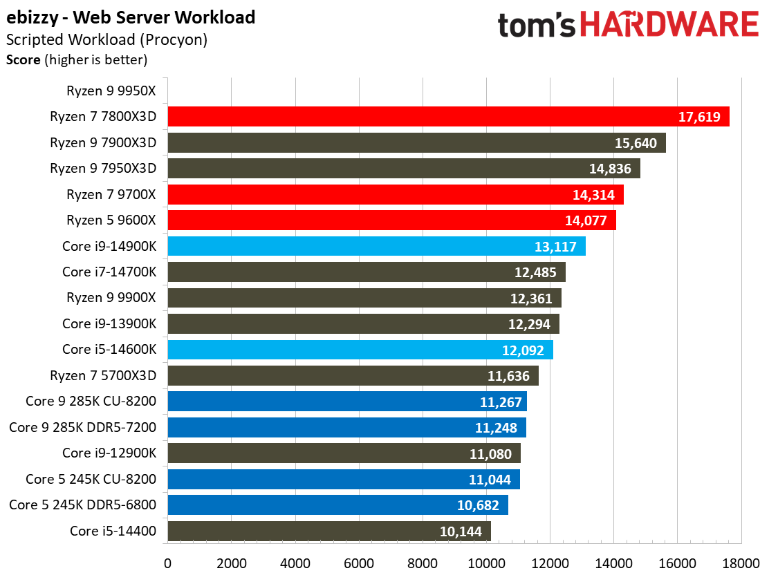 Intel Core Ultra 9 285K, Compilation AVX