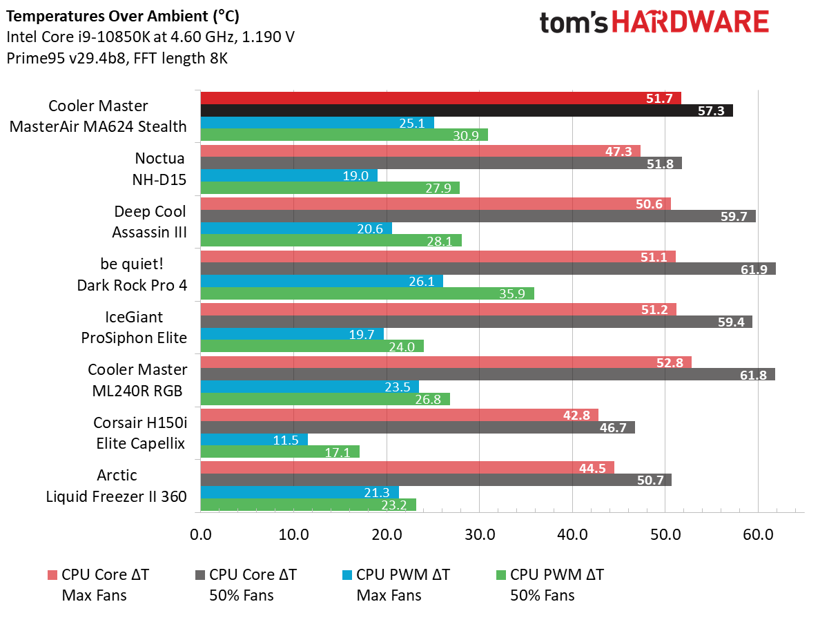 Cooler Master MasterAir MA624 Stealth